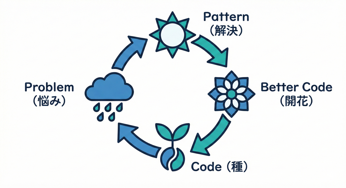 小さく作って育てるサイクル（種→雨/悩み→花）。