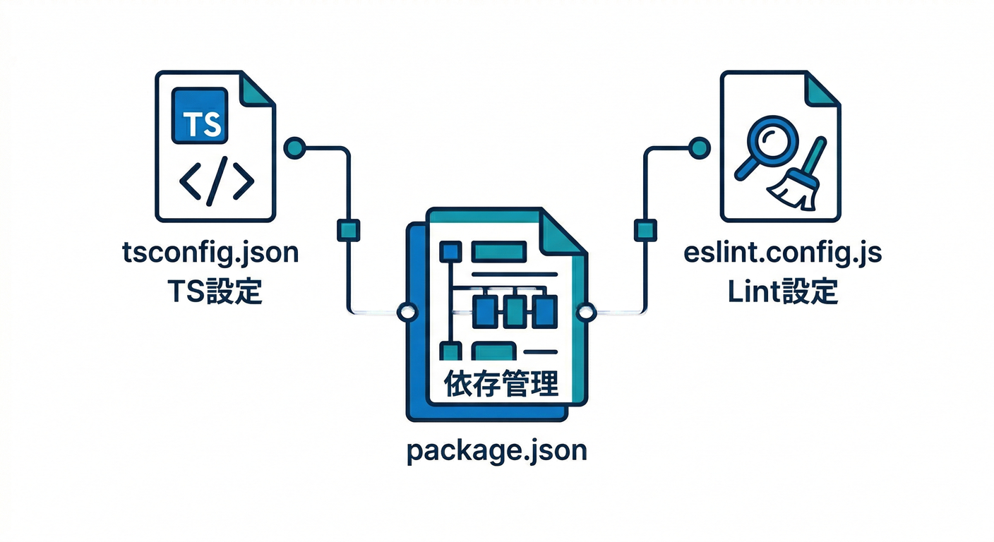 Configuration Files Relationship