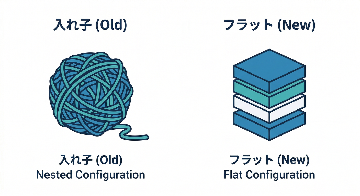 Flat Config