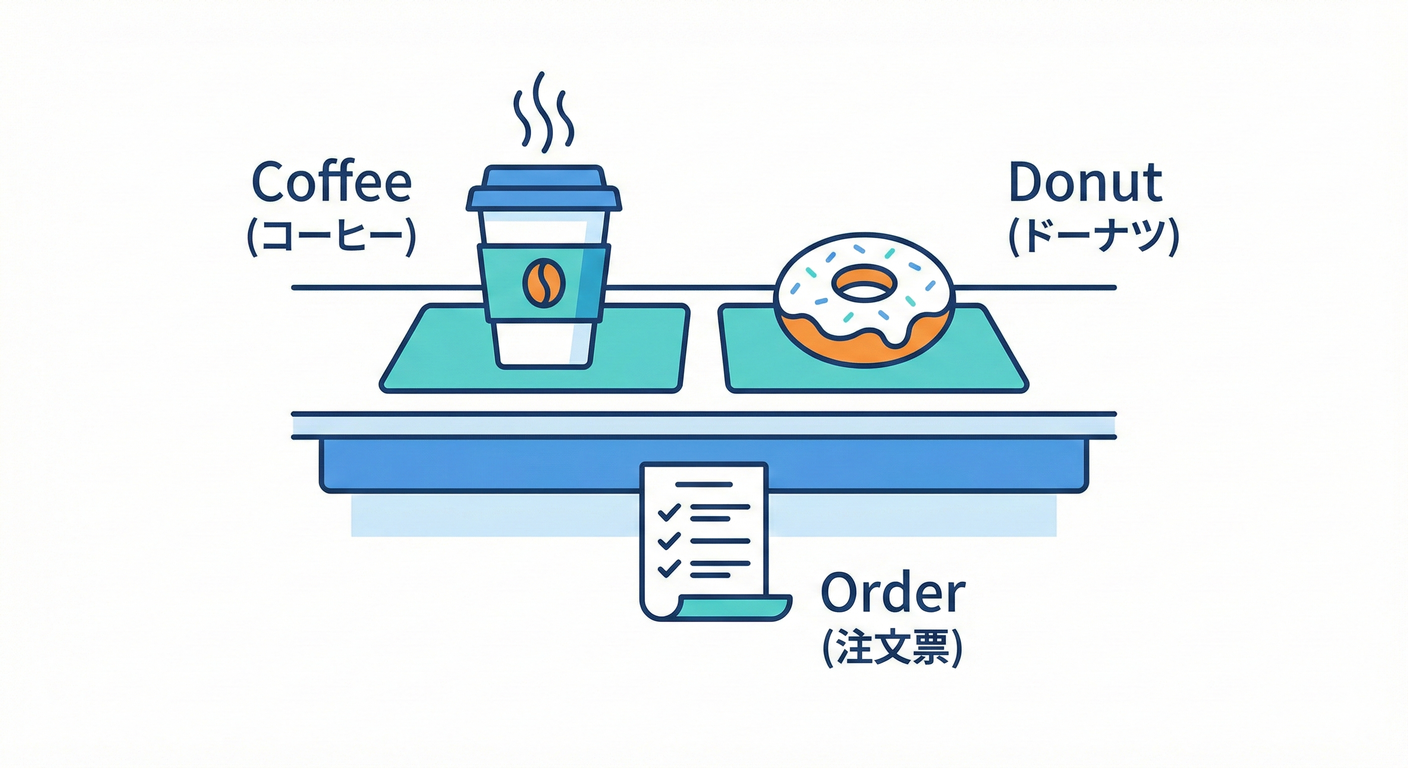 カフェ注文ミニアプリの基本構造(商品と注文)。