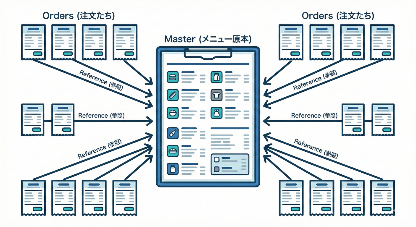複数の注文票が1つのメニュー表を指している(共有)。