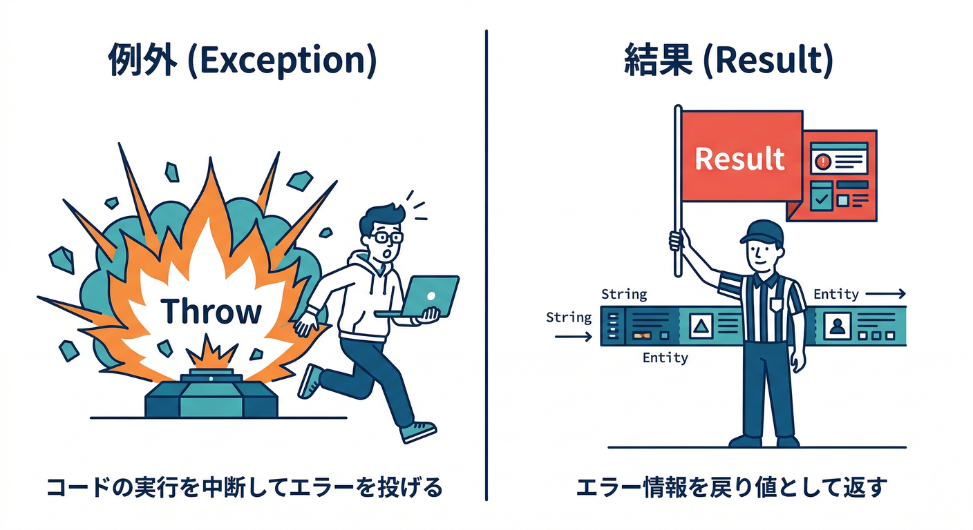 Exception vs Result