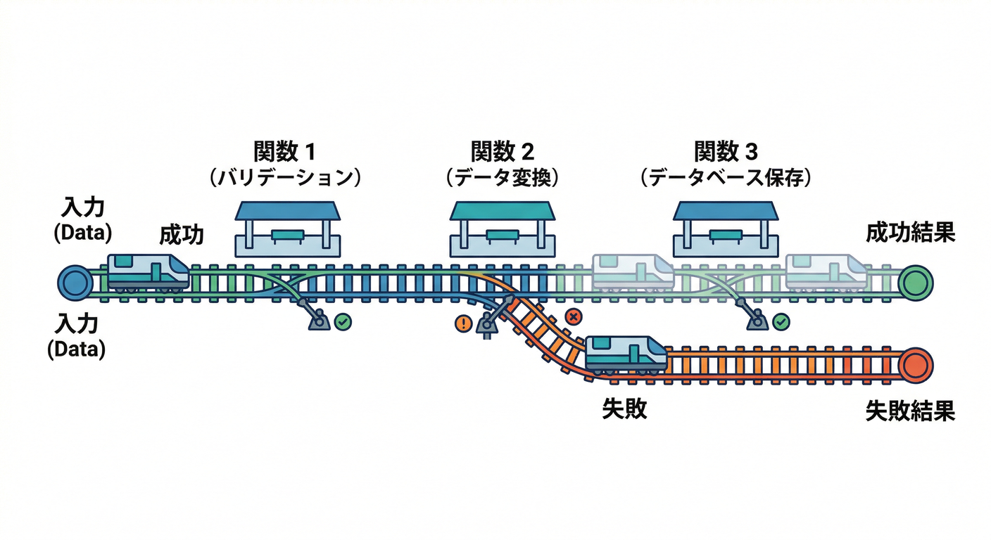 Railway Oriented Programming