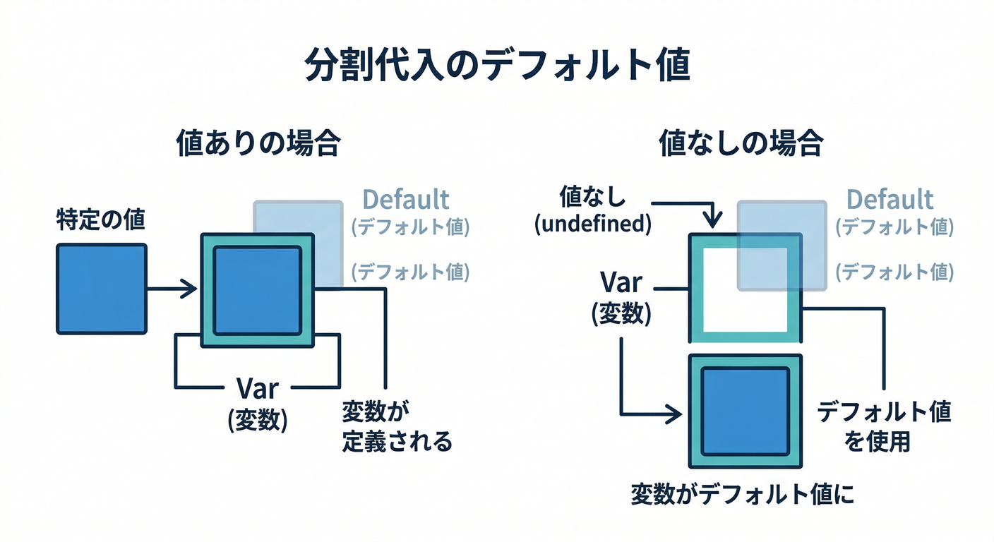 Destructuring Defaults