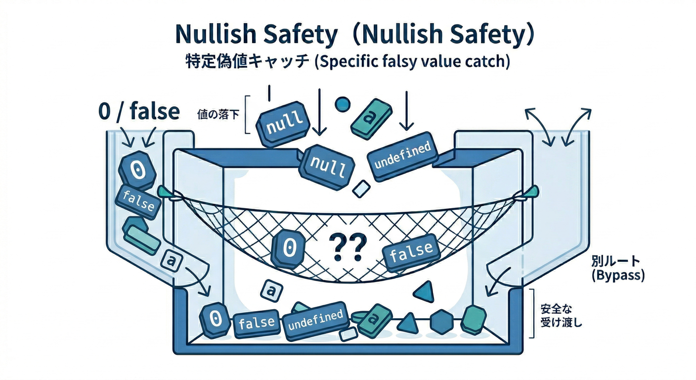 Nullish Safety