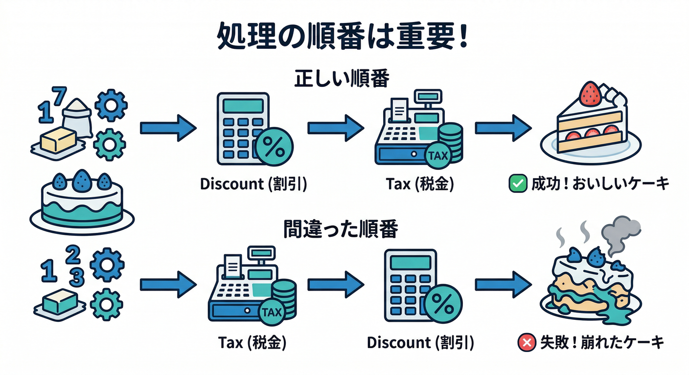 Order Matters
