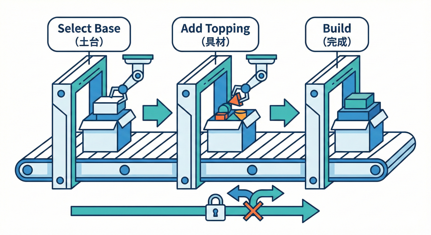順番が決まっているベルトコンベア(Step Builder)。