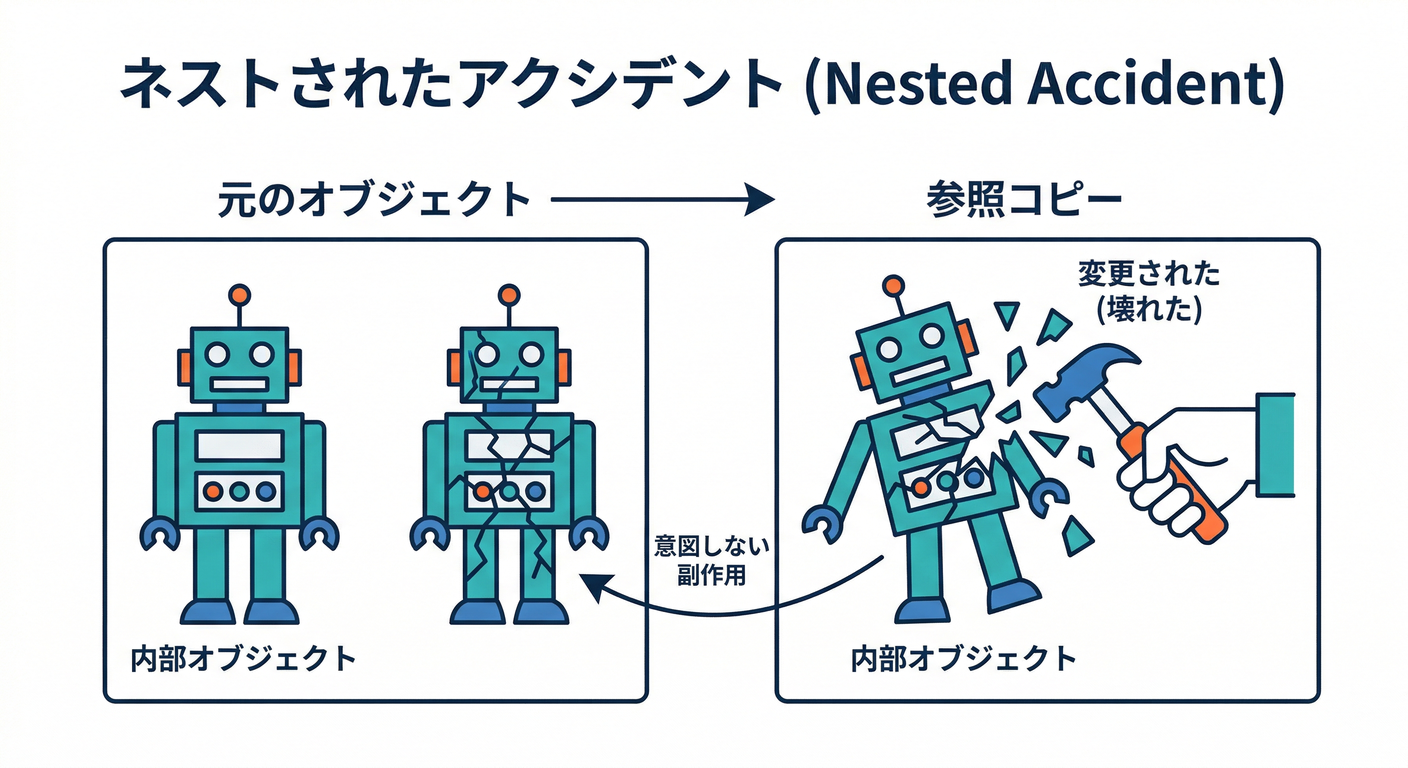 Nested Accident