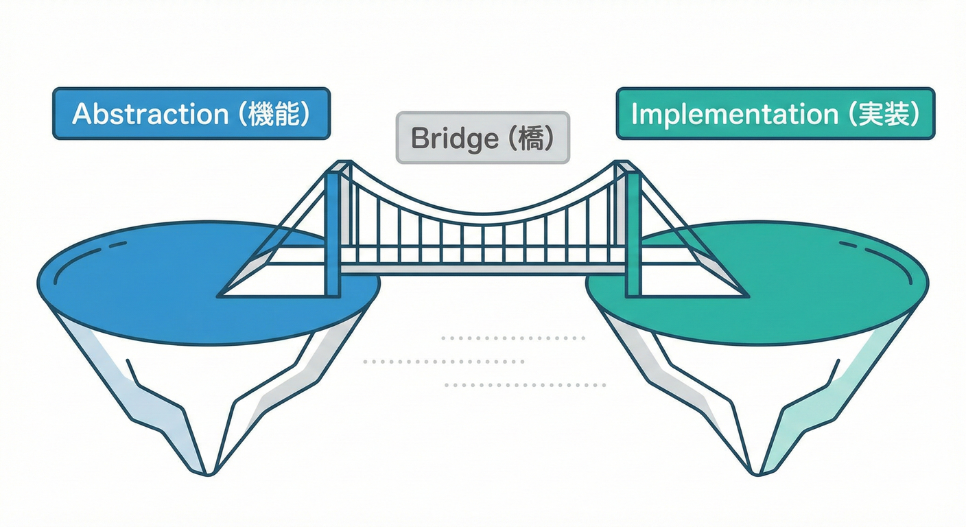 Bridge構造（抽象と実装が橋でつながる）。