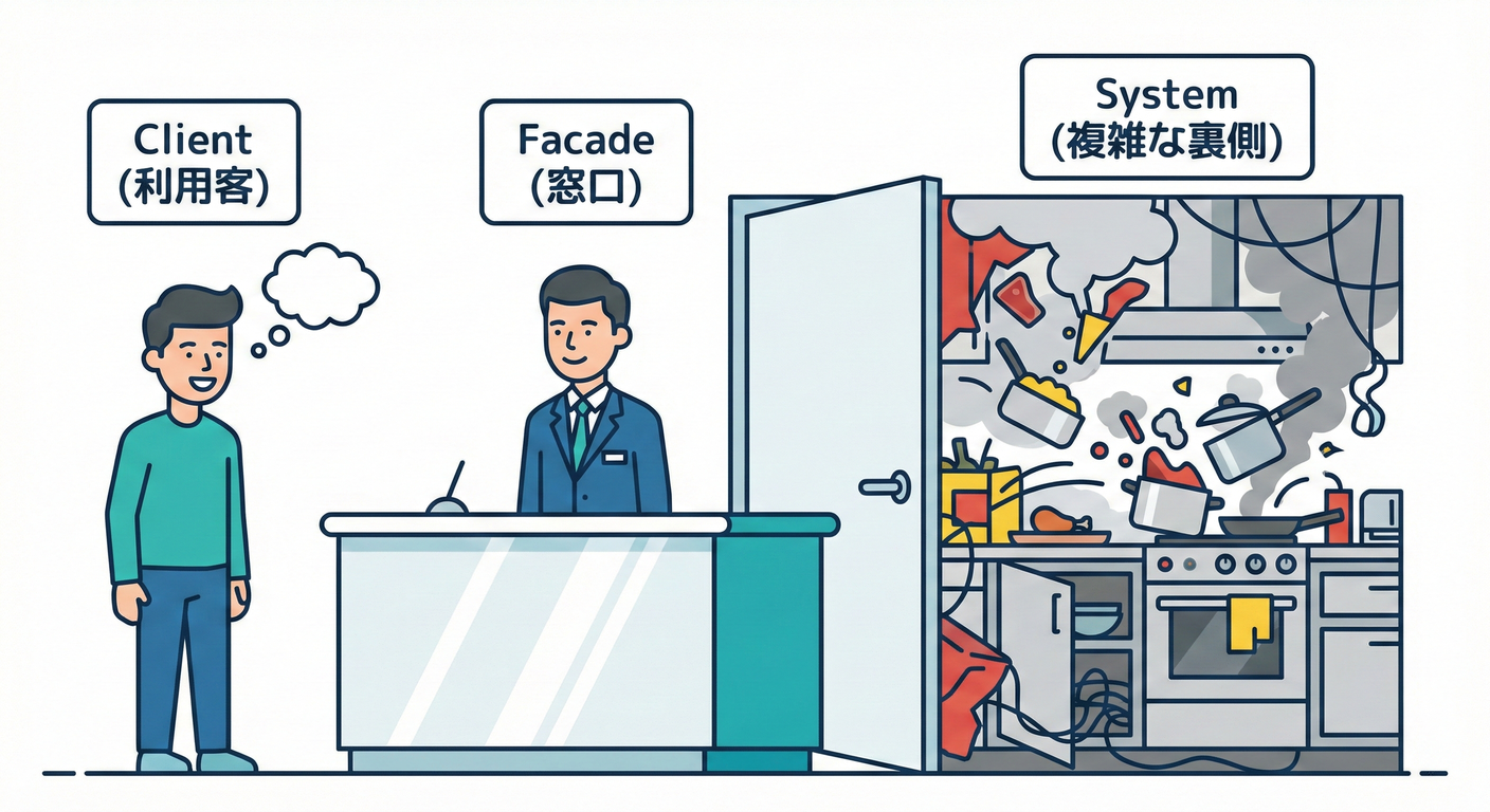 複雑な裏側を隠すコンシェルジュ(Facade)。