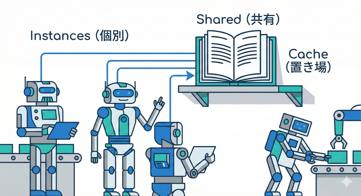 Flyweight（共有キャッシュ）。同じパーツを使い回す。