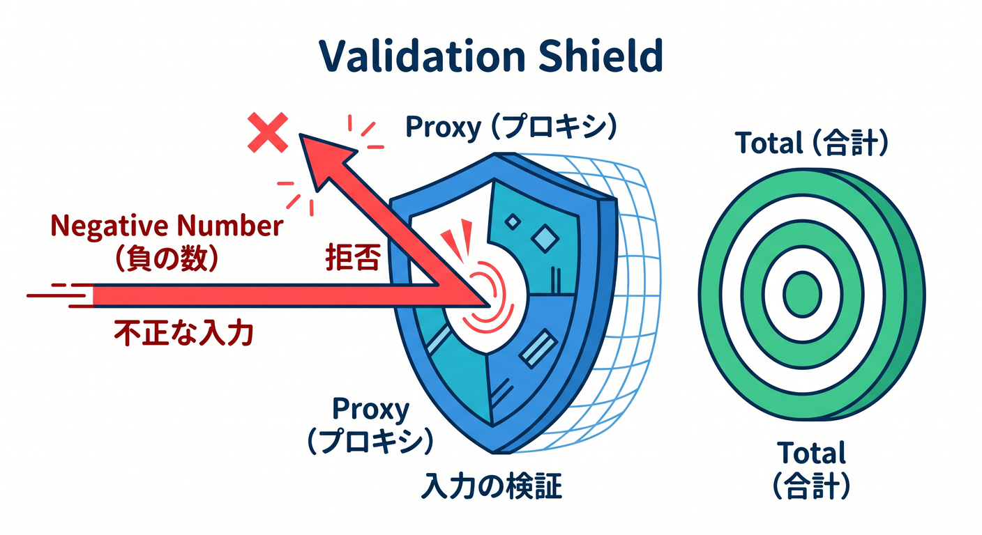 Validation Shield
