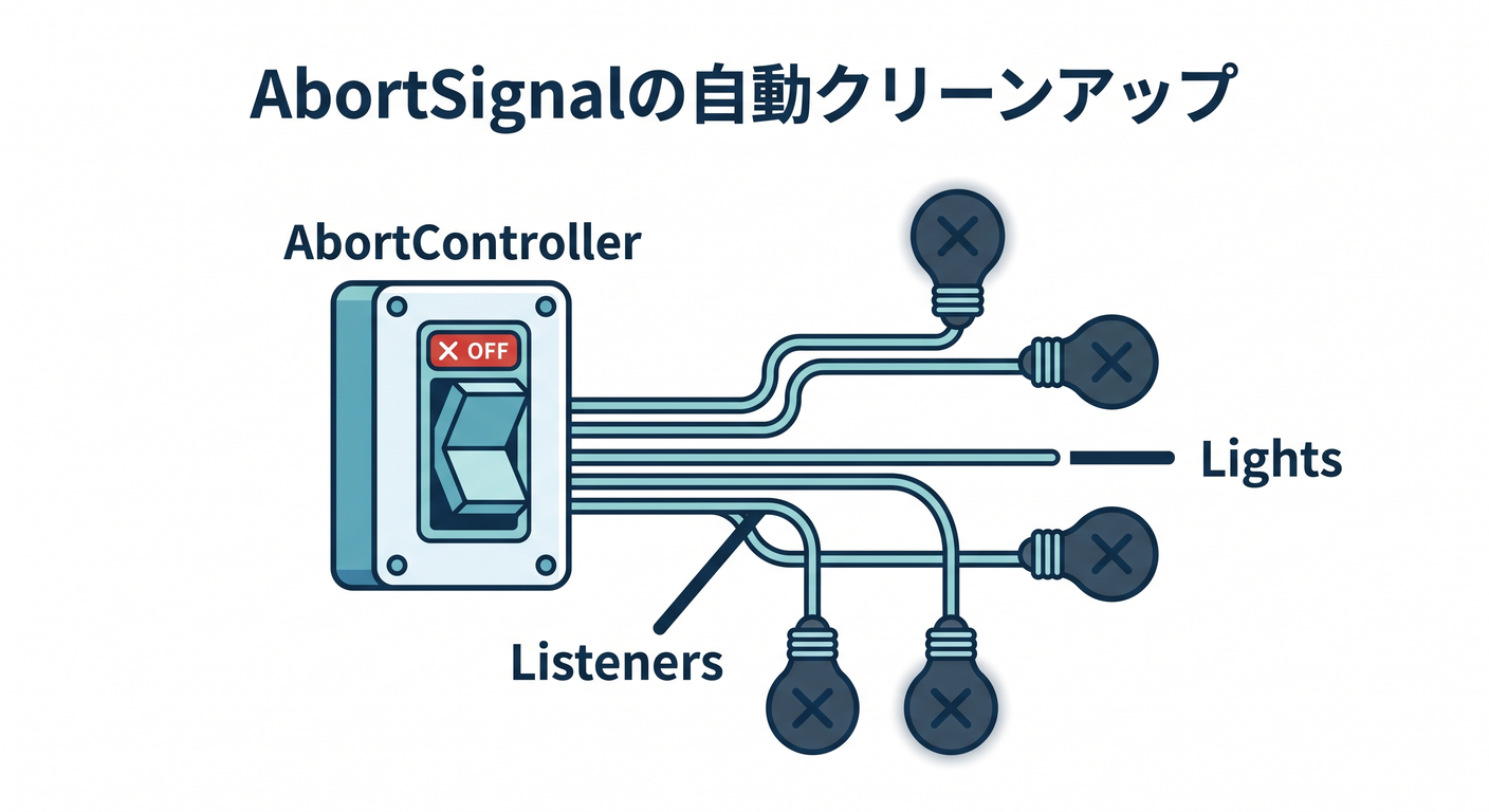 6) つまずき回避💡:購読解除を“自動化”する(AbortController)🧯✨