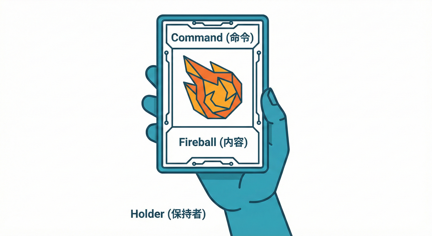 Command(命令のオブジェクト化)。