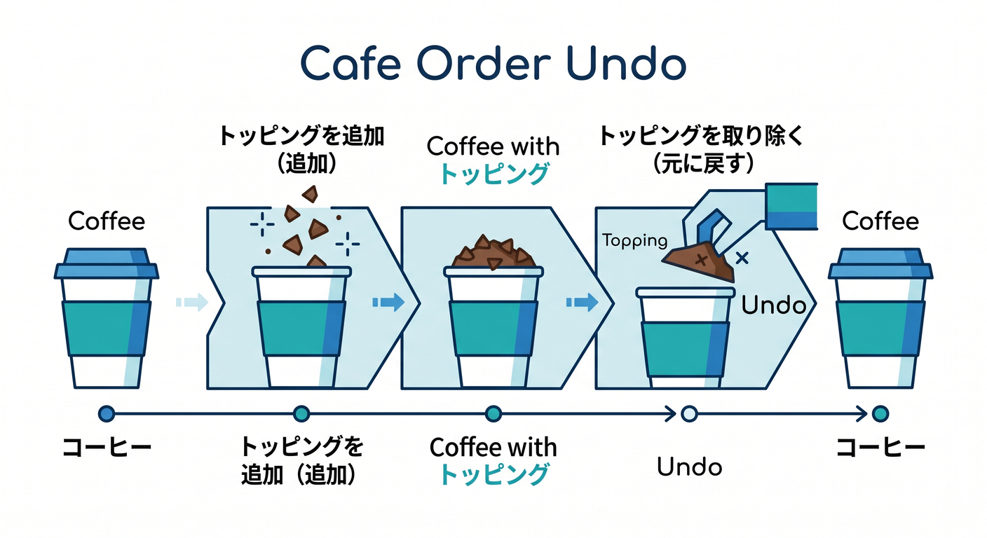 2) ミニ題材:カフェ注文のトッピングをUndoしたい☕🍫↩️