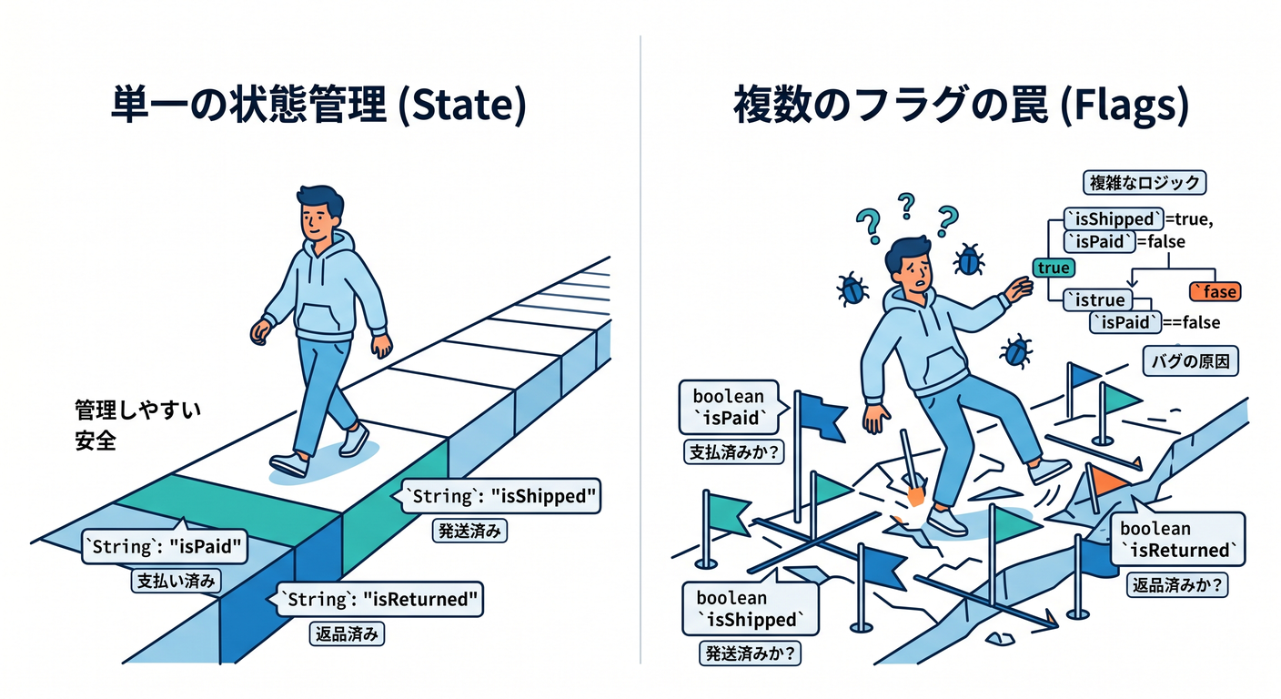 Flag vs State Trap