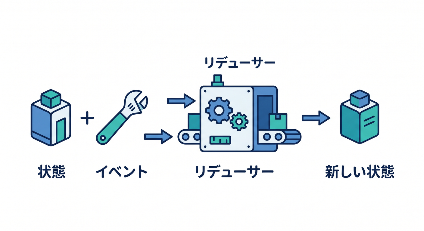 Reducer Function Concept