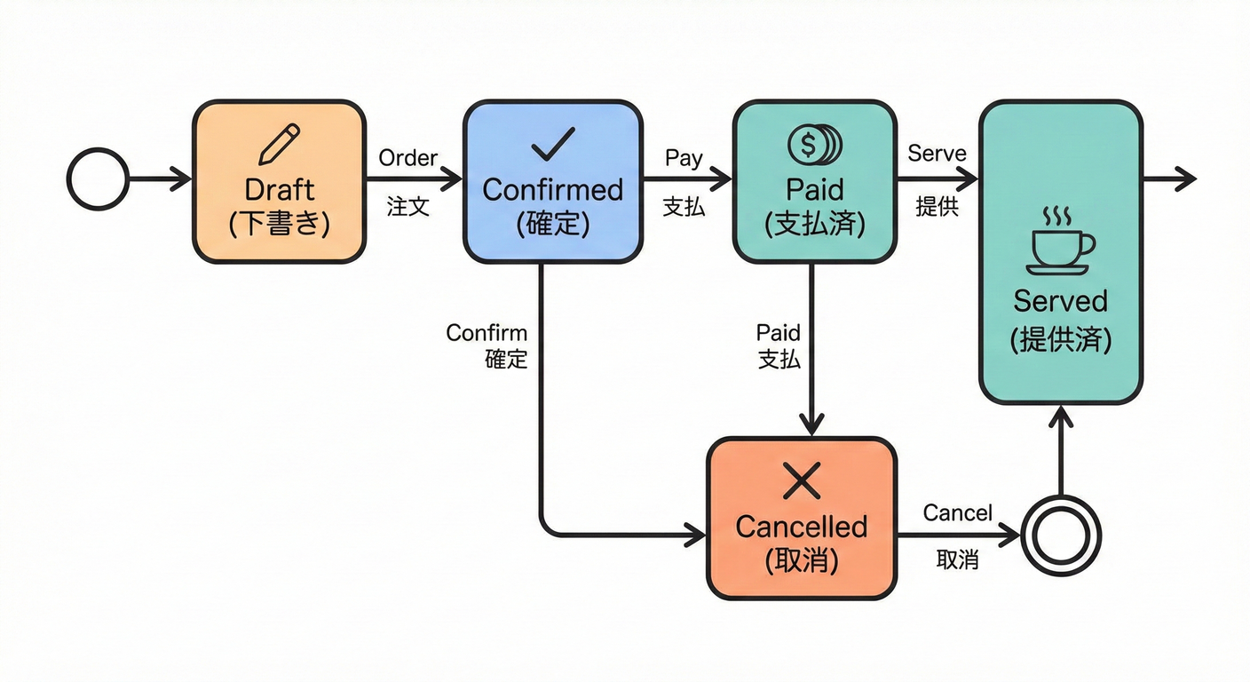 カフェ注文の状態遷移図（フロー）