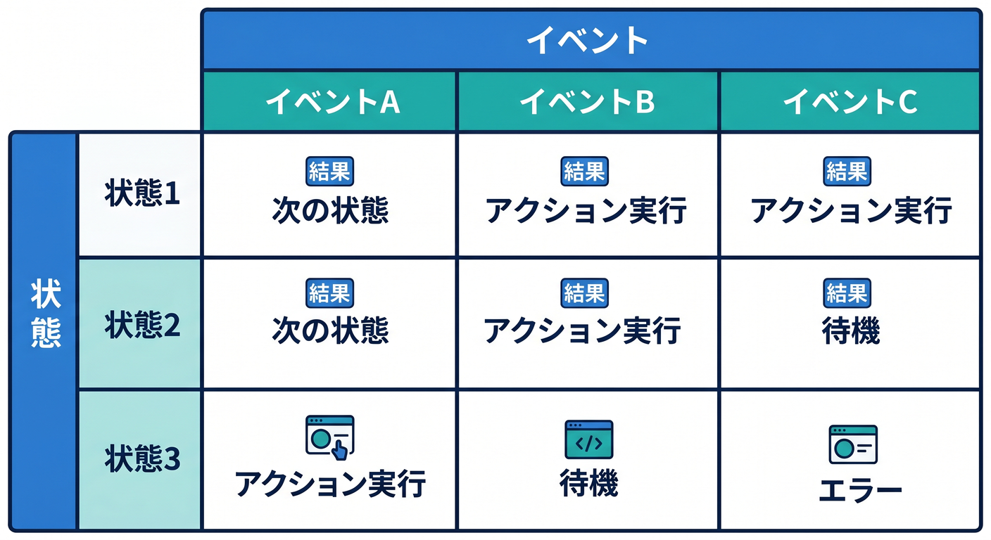 State Transition Table