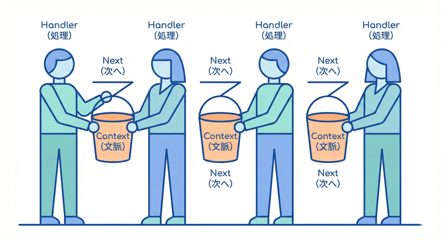 バケツリレーのメタファー（Contextを渡す）