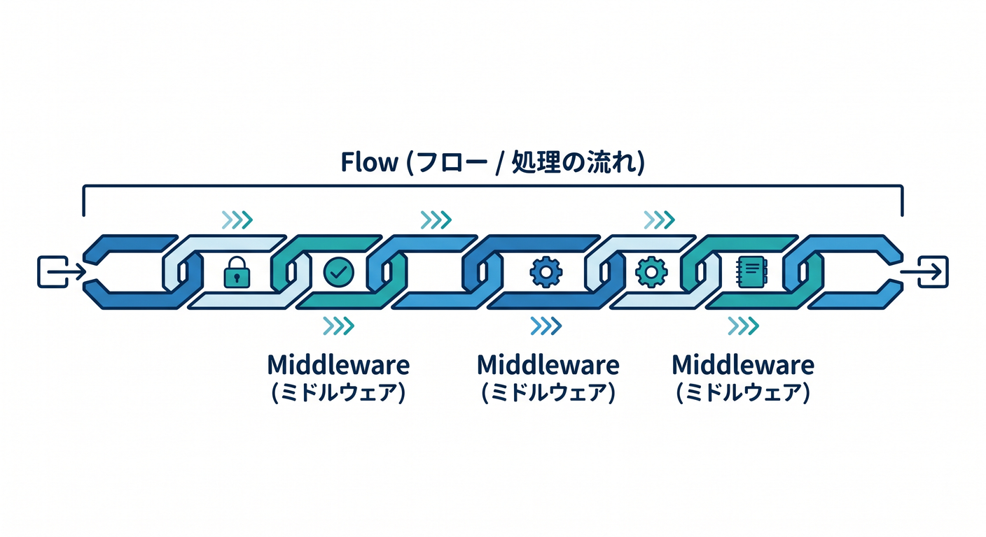 Middleware Chain Concept