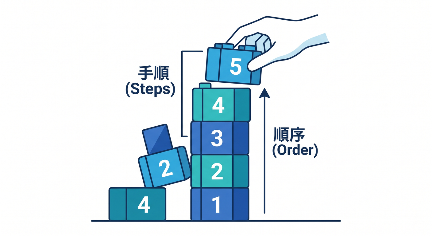 Order Dependency Blocks