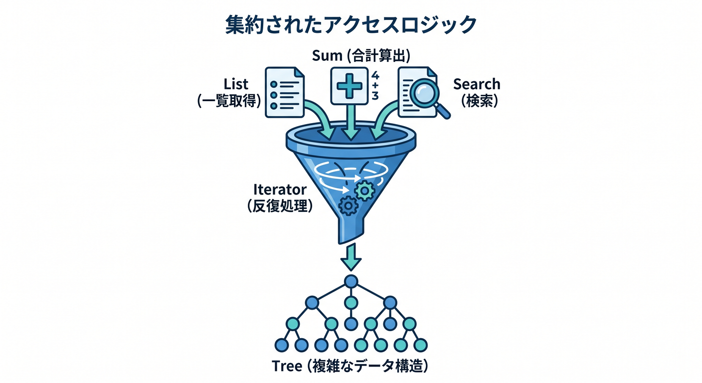 Encapsulation Funnel