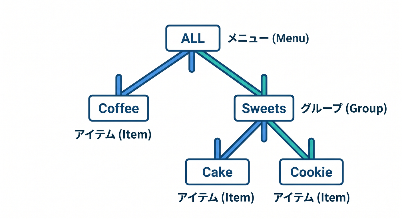 Menu Tree Structure