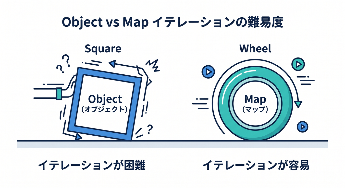 Object vs Map Iteration