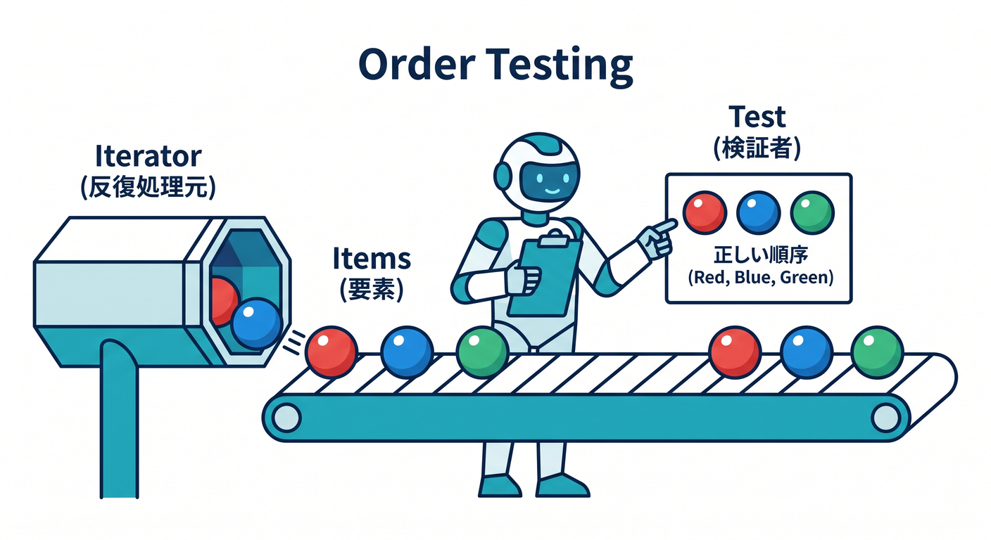 Order Testing