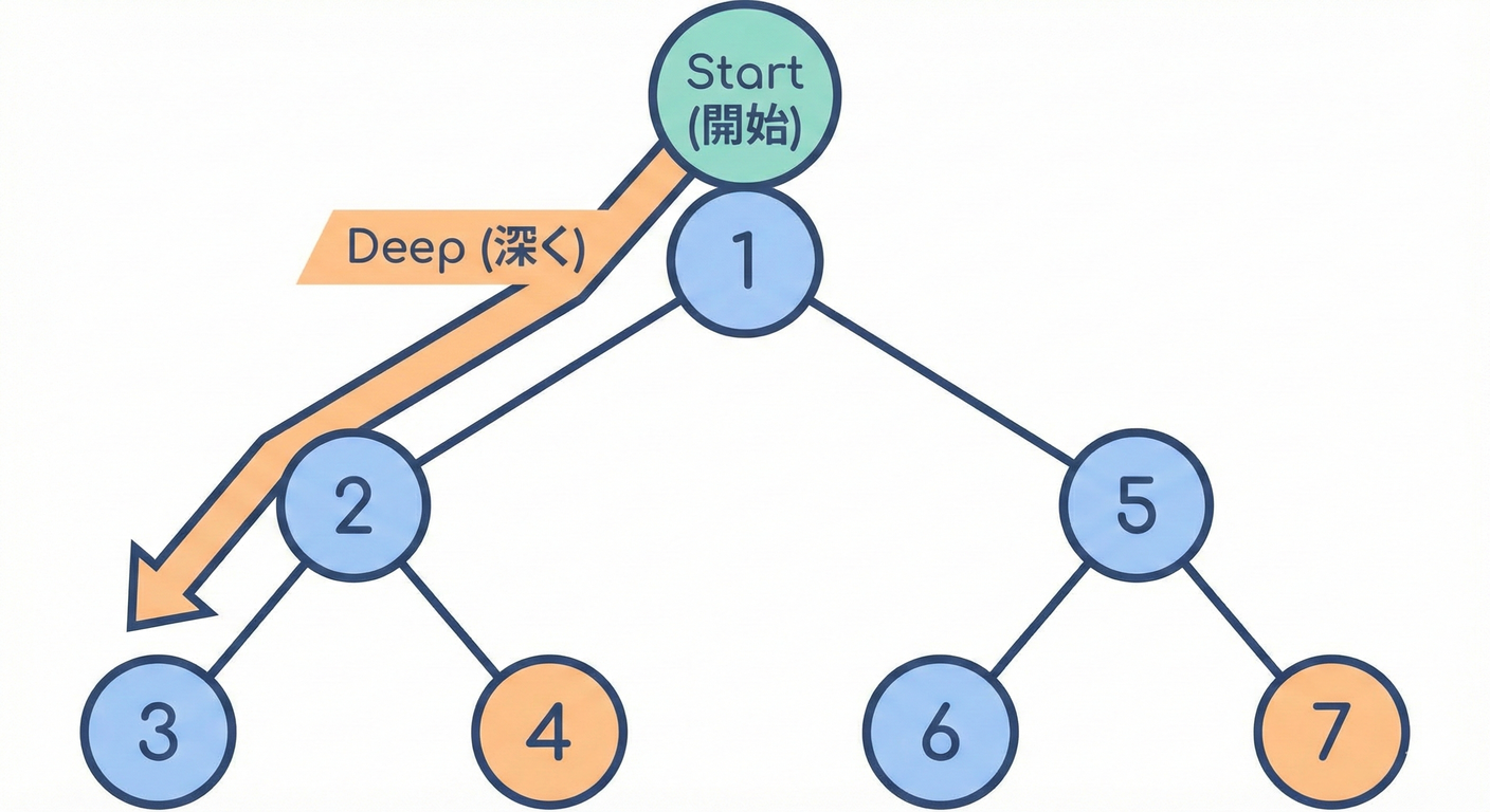 DFS(深さ優先)の探索順序
