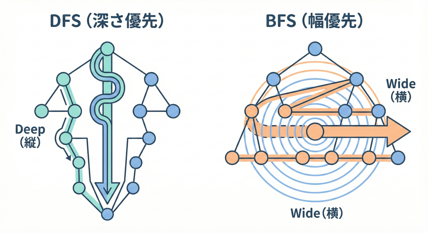 DFS(縦)とBFS(横)の違い