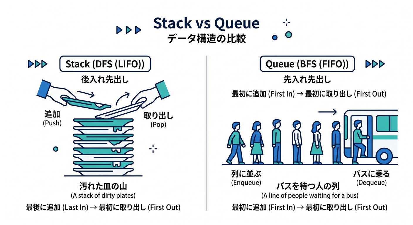 Stack vs Queue