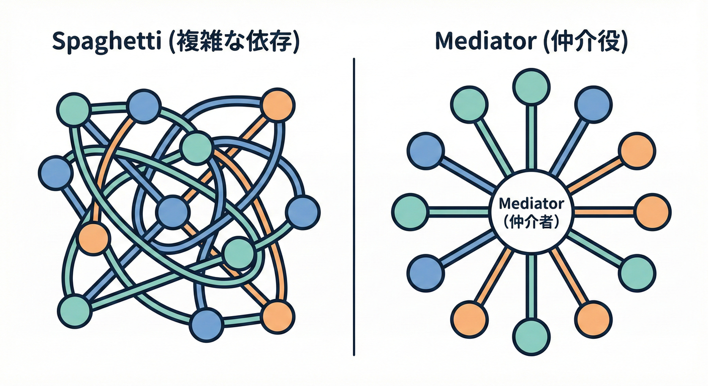 相互参照(スパゲッティ)とMediator(スター型)の対比