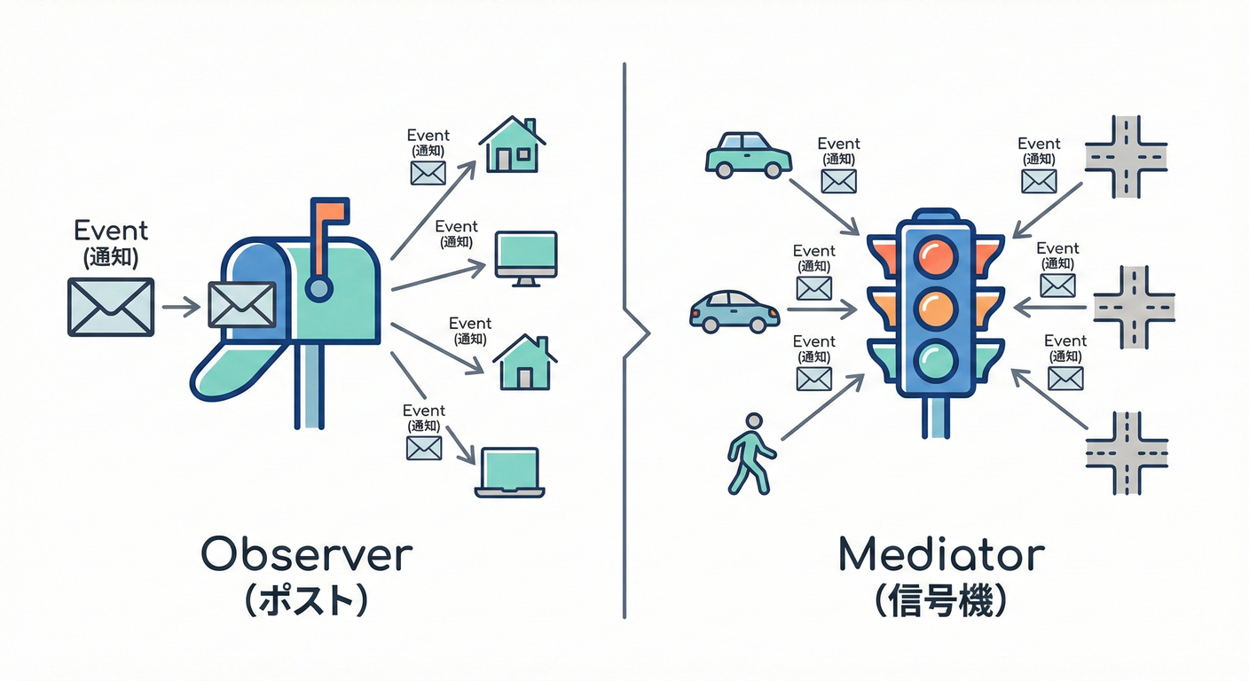 Observer(ポスト)とMediator(信号機)の比較