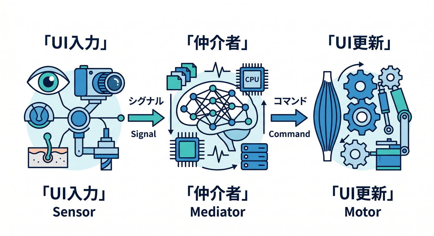 Sensor Brain Motor
