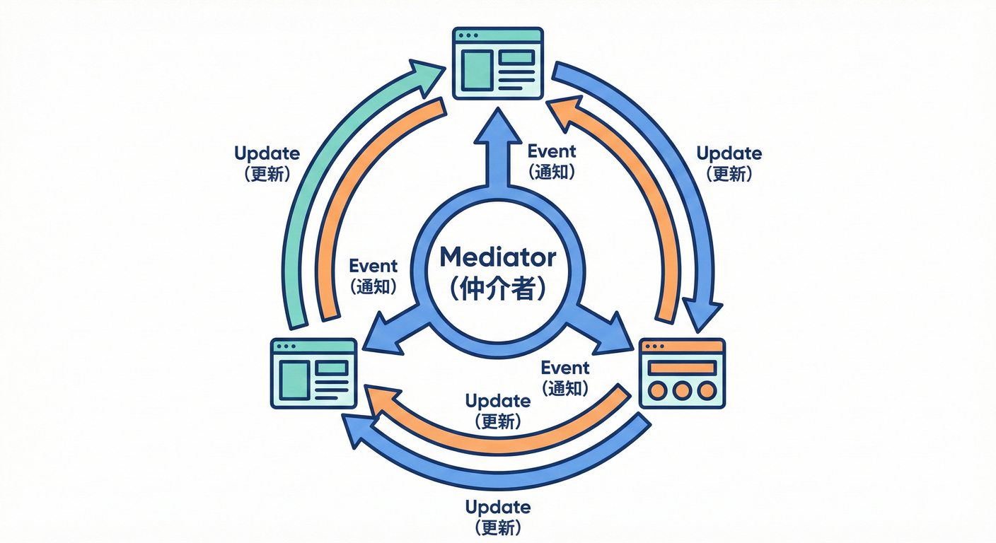Mediatorのイベントフロー(UI→Mediator→UI)