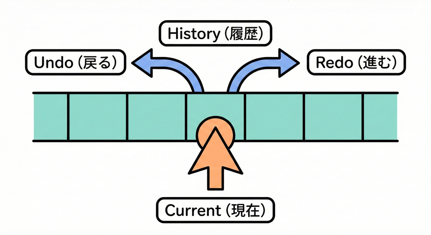 履歴配列とカーソル(Undo/Redoの仕組み)