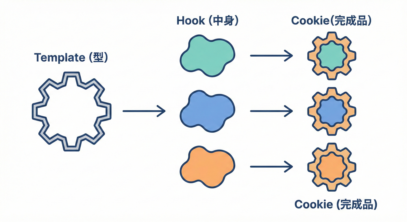 Template Methodのメタファー（穴あきクッキー）