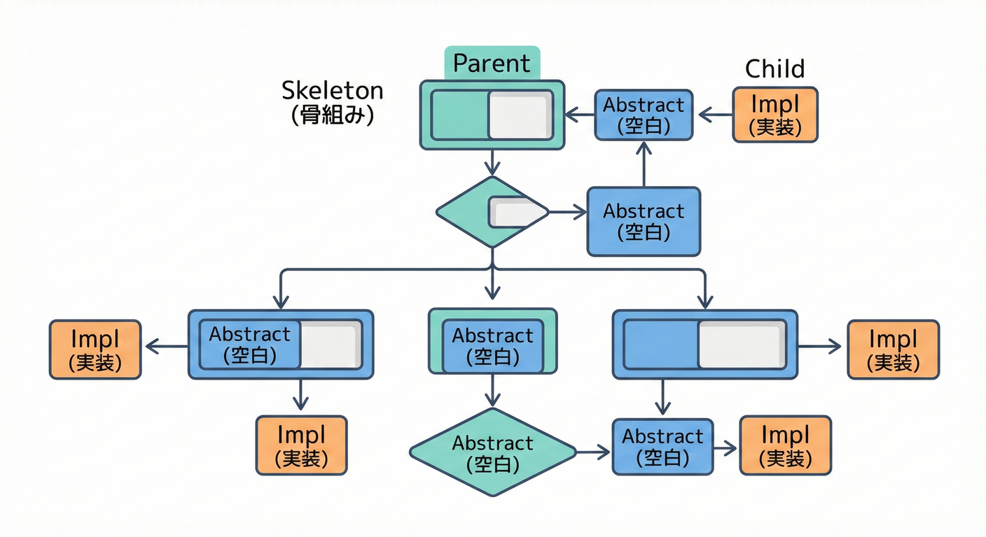 親クラスの骨組みと子クラスの埋め合わせ