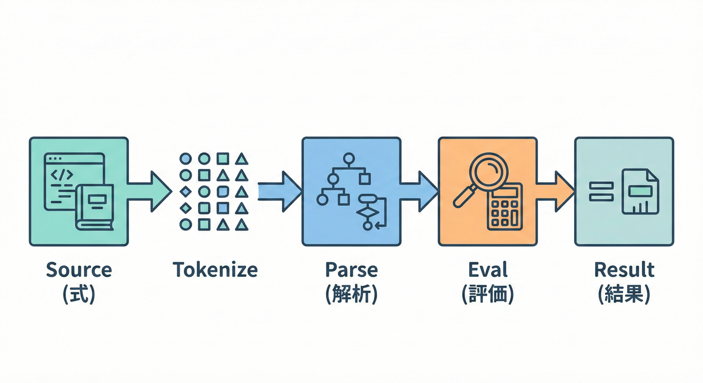 Interpreterの処理パイプライン
