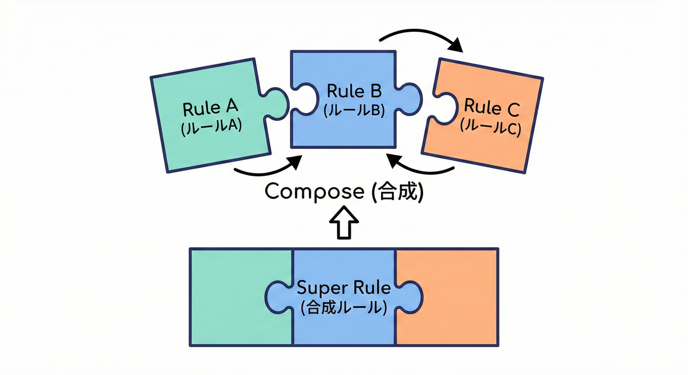 関数合成のブロックパズル