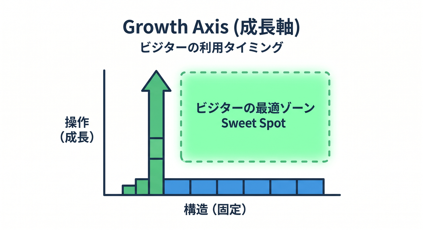 growth_axis