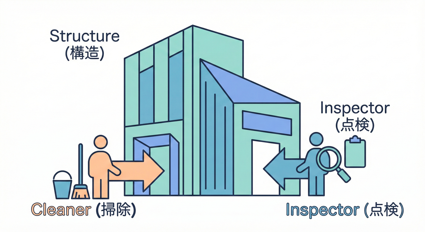 Visitorのメタファー(建物と訪問業務)