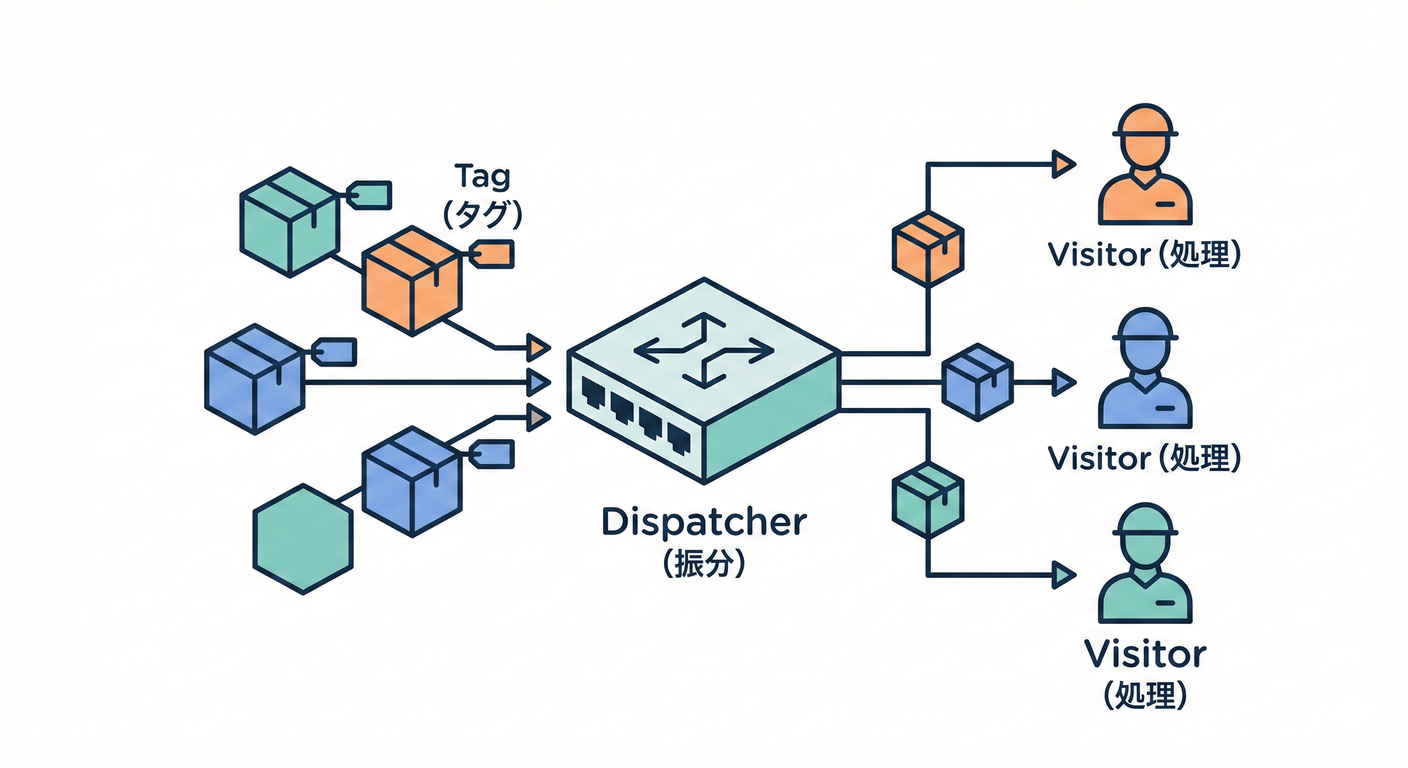 タグによる振り分け(判別UnionとVisitor)