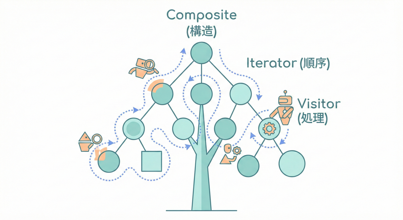 Composite, Iterator, Visitorの3者協力