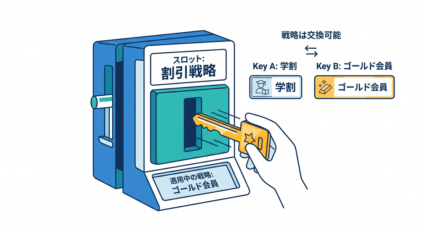 Swappable Discount Strategy