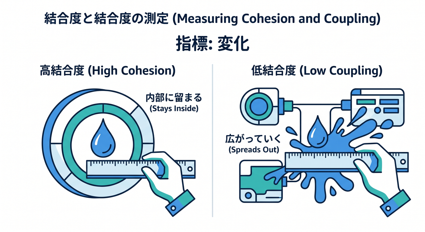 Measurement by Change