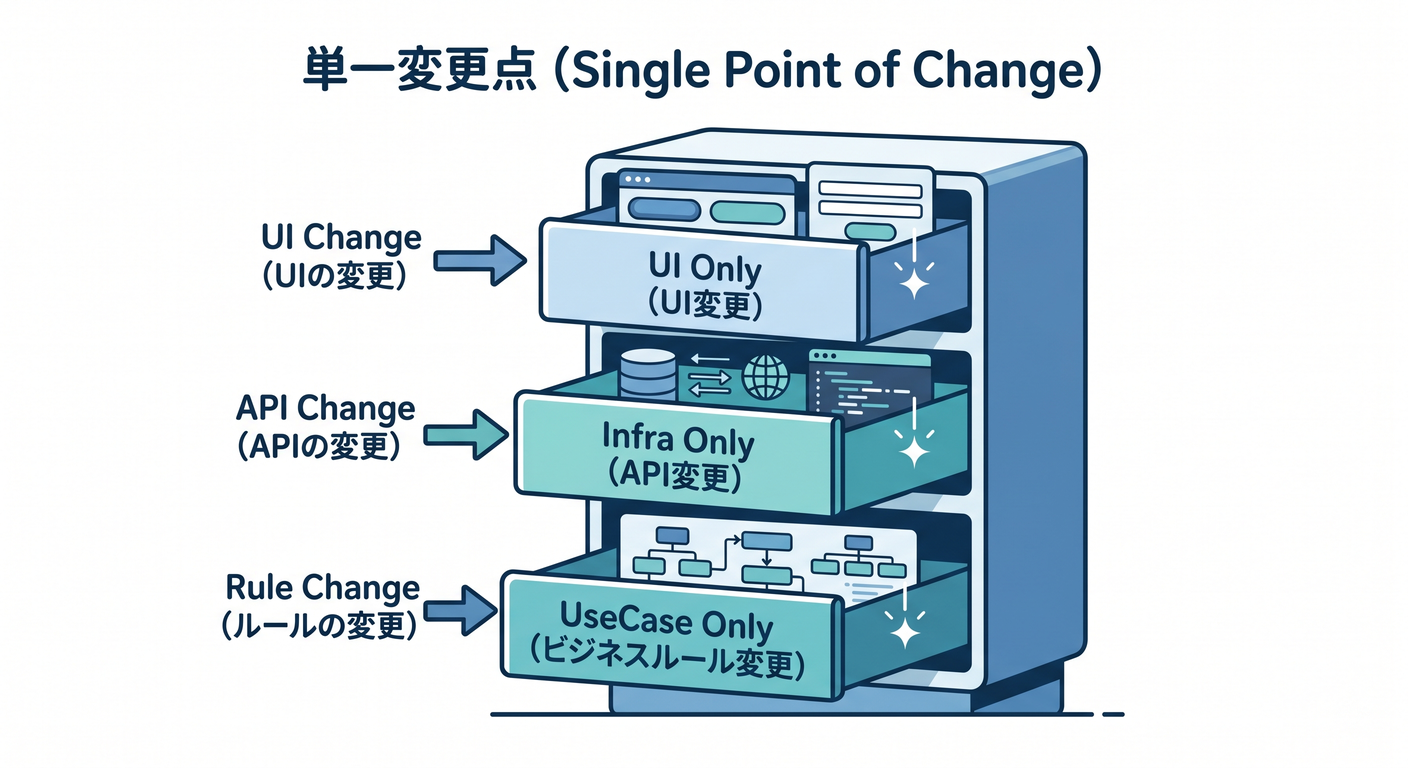 Single Point of Change