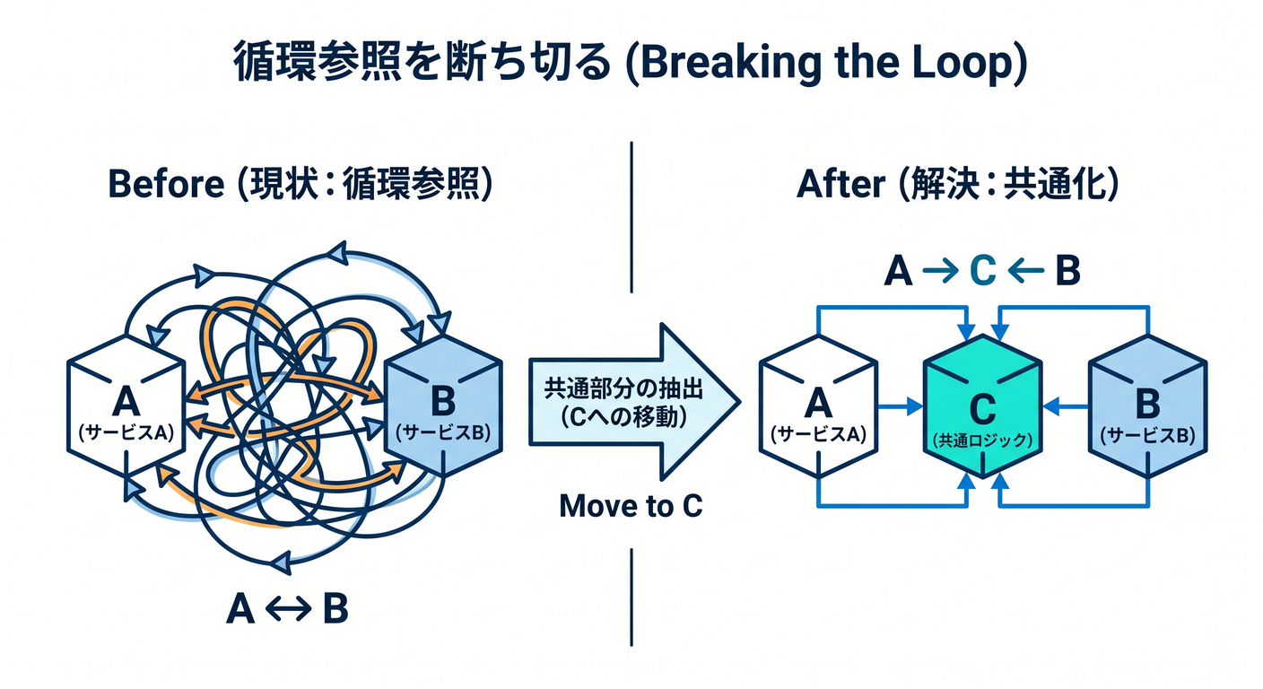 Breaking the Loop